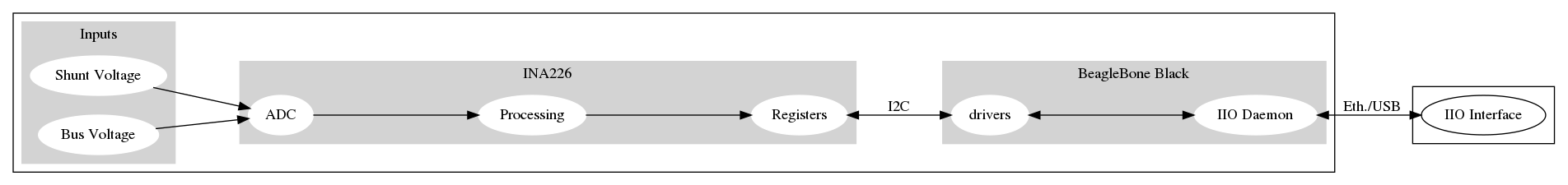 digraph target {
    rankdir = LR
    bgcolor = transparent

    subgraph cluster_target {

        subgraph cluster_BBB {
            node [style = filled, color = white];
            style = filled;
            color = lightgrey;
            label = "BeagleBone Black";

            drivers -> "IIO Daemon" [dir = both]
        }

        subgraph cluster_INA226 {
            node [style = filled, color = white];
            style = filled;
            color = lightgrey;
            label = INA226;

            ADC -> Processing
            Processing -> Registers
        }

        subgraph cluster_inputs {
            node [style = filled, color = white];
            style = filled;
            color = lightgrey;
            label = Inputs;

            "Bus Voltage" -> ADC;
            "Shunt Voltage" -> ADC;
        }

        Registers -> drivers [dir = both, label = I2C];
    }

    subgraph cluster_IIO {
        style = none
        "IIO Daemon" -> "IIO Interface" [dir = both, label = "Eth./USB"]
    }
}