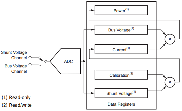 Functional block diagram, INA226
